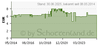 Preistrend fr DOLORMIN Migrne Filmtabletten (01300827)