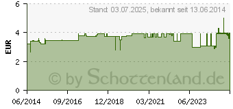 Preistrend fr MUNDPFLEGE-SET (01302542)