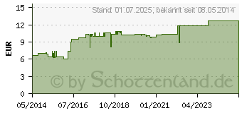 Preistrend fr FIT-BARF Hagebuttenschalen fein Pulver f.Hunde (01303205)