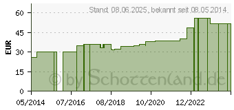 Preistrend fr IDEALBINDE n.DIN 8 cmx5 m (01303814)