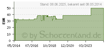 Preistrend fr IDEALBINDE n.DIN 10 cmx5 m (01303820)