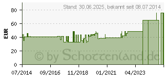 Preistrend fr KURZZUGBINDE 6 cmx5 m (01303843)