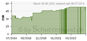 Preistrend fr HGA-IDEAL Binde 8 cmx5 m o.C. (01305753)