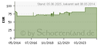 Preistrend fr HEPA-MERZ Infusionslsungs-Konzentrat Ampullen (01308303)