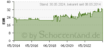 Preistrend fr SPITZNER Saunaaufguss Nordische Birke Hydro (01308450)