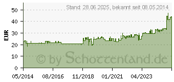 Preistrend fr SPITZNER Saunaaufguss Nordische Birke Hydro (01308450)