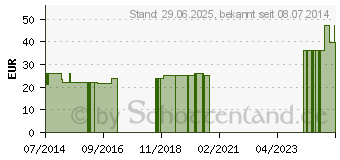 Preistrend fr SPITZNER Saunaaufguss Citrus Wellness (01308473)