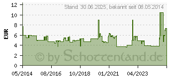 Preistrend fr ECHINACEA STADA Classic 80 g/100 g Lsg.z.Einnehmen (01309337)