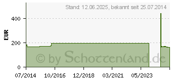 Preistrend fr TG GRIP Sttz Schlauchverband J 17,5 cmx10 m (01309449)