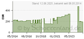 Preistrend fr TG GRIP Sttz Schlauchverband K 21,5 cmx10 m (01309455)