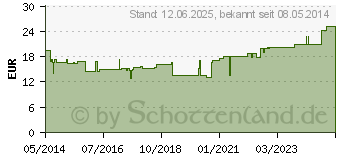 Preistrend fr TG Kopfverband wei (01309509)