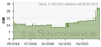 Preistrend fr TG Hand-/Fuverband wei (01309521)