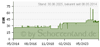 Preistrend fr ZEMUKO Vliesstoff-Kompr.gerollt 28 cmx10 m (01311423)