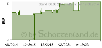 Preistrend fr HOLZMUNDSPATEL (01313729)