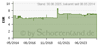 Preistrend fr ELMEX SENSITIVE PROFESSIONAL Zahnsplung (01316449)