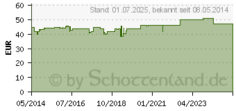 Preistrend fr ORTHOMOL Vital F Granulat/Kap./Tabl.Kombip.30 Tage (01319643)