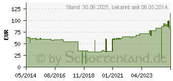 Preistrend fr MICROPORE Vliespfl.2,5 cmx9,1 m haut 1533-1 (01319703)