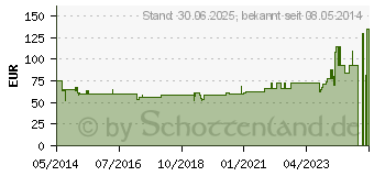 Preistrend fr MICROPORE Vliespfl.5cmx9,1m haut 1533-2 (01319726)