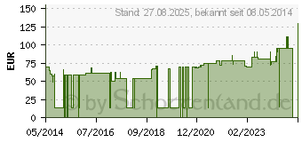 Preistrend fr MICROPORE Vliespfl.1,25 cmx9,1 m wei 1530-0 (01319732)