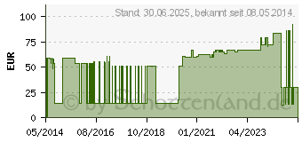 Preistrend fr MICROPORE Vliespfl.2,5cmx9,1m wei 1530-1 (01319749)