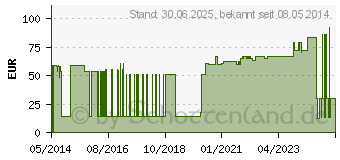 Preistrend fr MICROPORE Vliespfl.2,5 cmx9,1 m wei 1530-1 (01319749)