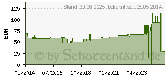 Preistrend fr MICROPORE Vliespfl.5cmx9,1m wei 1530-2 (01319755)