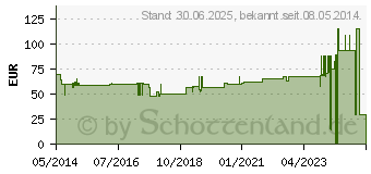 Preistrend fr MICROPORE Vliespfl.5 cmx9,1 m wei 1530-2 (01319755)