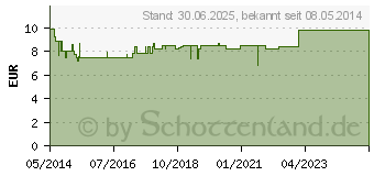 Preistrend fr ESPUMISAN Perlen 40 mg Weichkapseln (01320445)