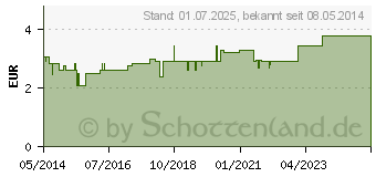 Preistrend fr ESPUMISAN Perlen 40 mg Weichkapseln (01320451)