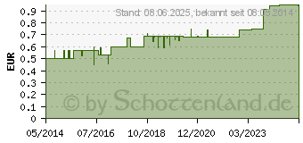 Preistrend fr INTACT Traubenzucker Rolle schwarze Johannisbeere (01321976)