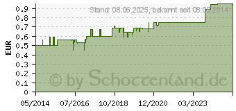 Preistrend fr INTACT Traubenzucker Rolle Zitrone (01321982)