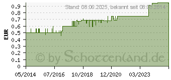 Preistrend fr INTACT Traubenzucker Rolle Himbeere (01322036)