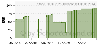 Preistrend fr RAUCODRAPE Inzisionsfolie 12x22 cm (01322527)