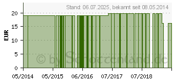 Preistrend fr REISHI BIO Pulver Kapseln (01324609)