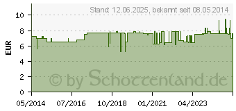 Preistrend fr TRAUBENKERNMEHL (01325230)