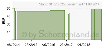 Preistrend fr FLASCHENHALTER Edelstahl 50-1000 (01326844)