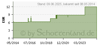 Preistrend fr EFFORTIL Tabletten (01327387)