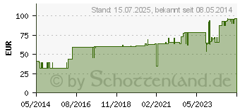 Preistrend fr BM TEST Lactate Teststreifen (01327677)