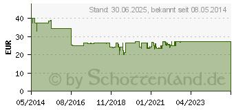 Preistrend fr GO-ON Fertigspritzen (01328464)