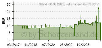 Preistrend fr ZCR ZincCream (01329400)