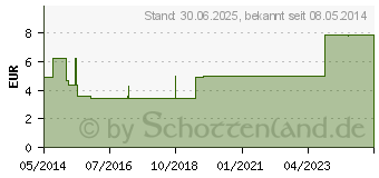 Preistrend fr LACTULOSE Hexal Sirup (01330165)