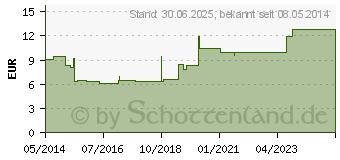 Preistrend fr LACTULOSE Hexal Sirup (01330171)