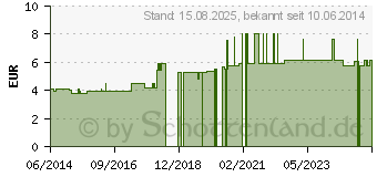 Preistrend fr SCHLITZKOMPRESSEN Vlies 5x5 cm unsteril 4fach (01330768)