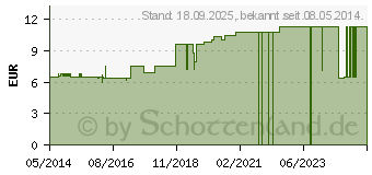 Preistrend fr SCHLITZKOMPRESSEN Vlies 7,5x7,5 cm unsteril 4fach (01330774)