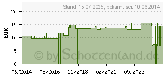 Preistrend fr SCHLITZKOMPRESSEN Vlies 10x10 cm unsteril 4fach (01330780)