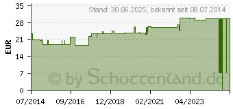 Preistrend fr VLIESKOMPRESSEN unsteril 10x10 cm 6fach (01330917)