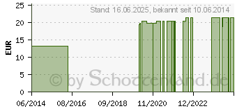 Preistrend fr ABE TRIKOTVERBAND 6 cm Gr.4 5184 (01331383)