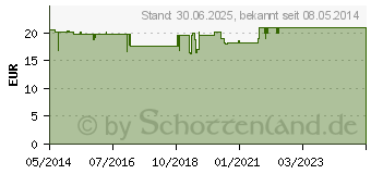 Preistrend fr NEPRO-RELLA Tabletten (01332448)