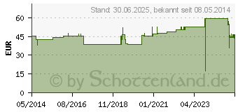 Preistrend fr LASTODUR Binde straff 20 cmx7 m (01332649)