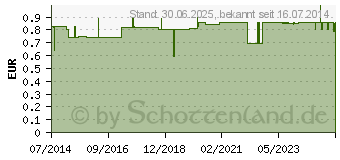 Preistrend fr MEDIKAMENTENDISPENSER morg./mitt./aben./nacht blau (01333212)